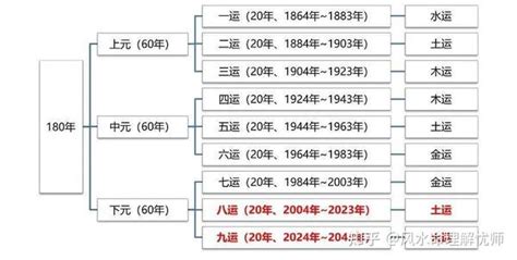 上元一运2044|未来20年（2024~2043）：离火九运